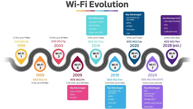 جدولی زمانی که پیشرفت‌ها در هر نسخه محوری وای‌فای را نشان می‌دهد.