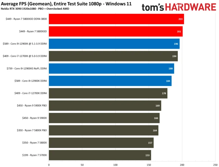 Ryzen 7 5800X3D gaming benchmarks