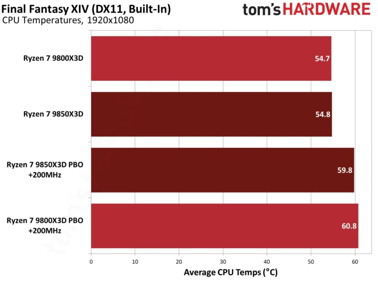9850X3D performance in Final Fantasy XIV.