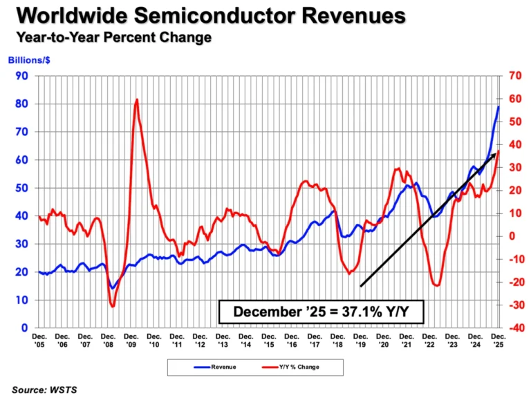 درآمدهای جهانی نیمه‌رسانا