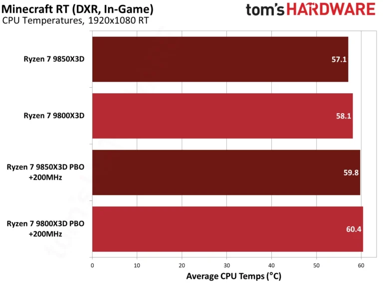 9850X3D performance in Minecraft RTX.