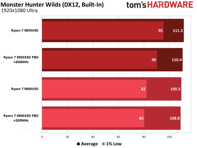 9850X3D performance in Monster Hunter Wilds.