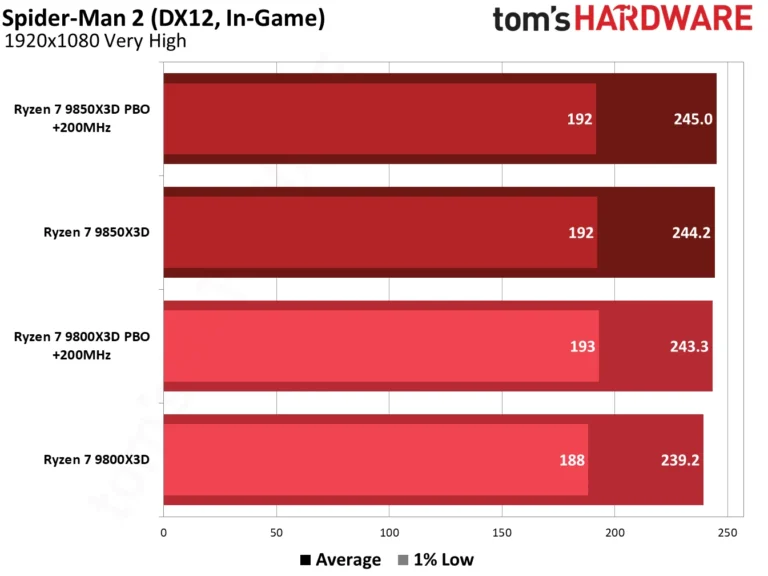 9850X3D performance in Spider-Man 2.