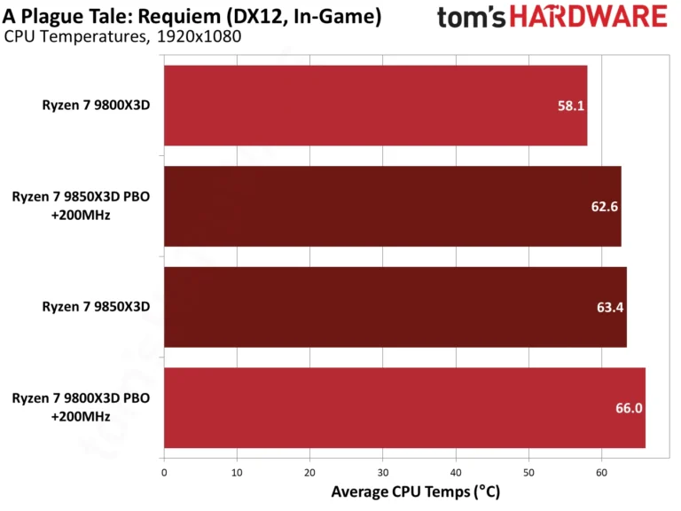 Ryzen 7 9850X3D performance in A Plague Tale: Requiem. 
