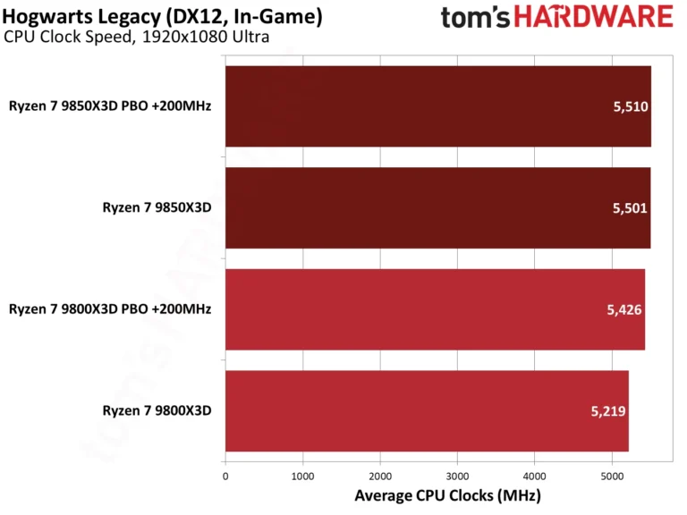 9850X3D performance in Hogwarts Legacy.