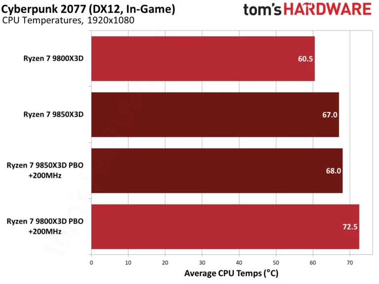 9850X3D performance in Cyberpunk 2077.