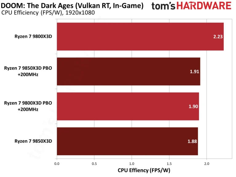 9850X3D performance in Doom: The Dark Ages.
