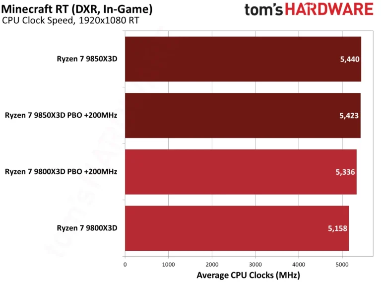 9850X3D performance in Minecraft RTX.