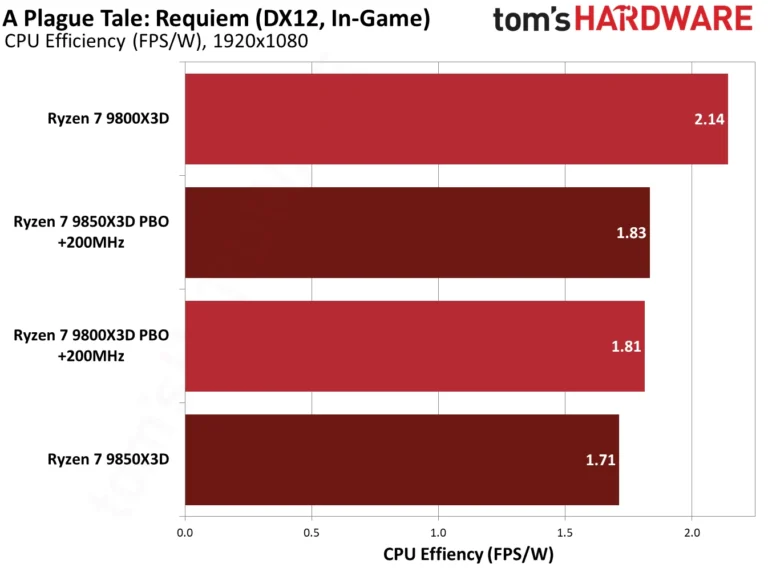 Ryzen 7 9850X3D performance in A Plague Tale: Requiem. 