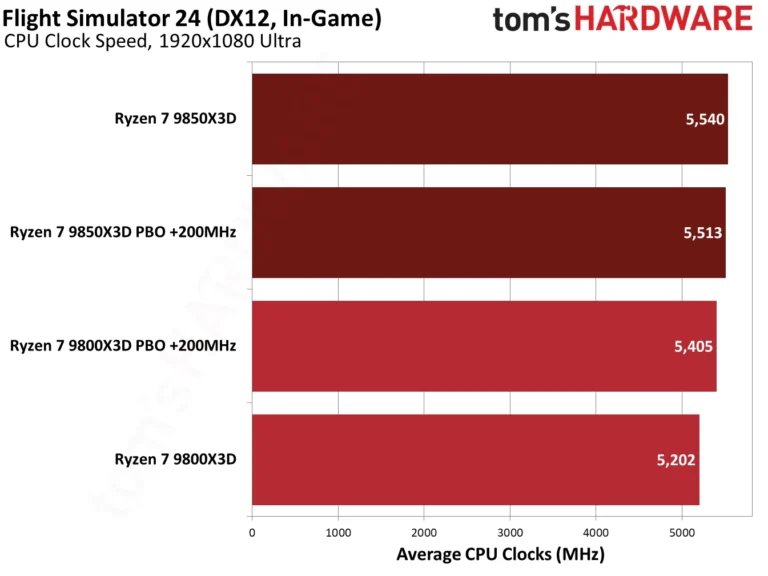 9850X3D performance in Flight Simulator 2024.