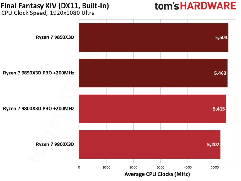 9850X3D performance in Final Fantasy XIV.