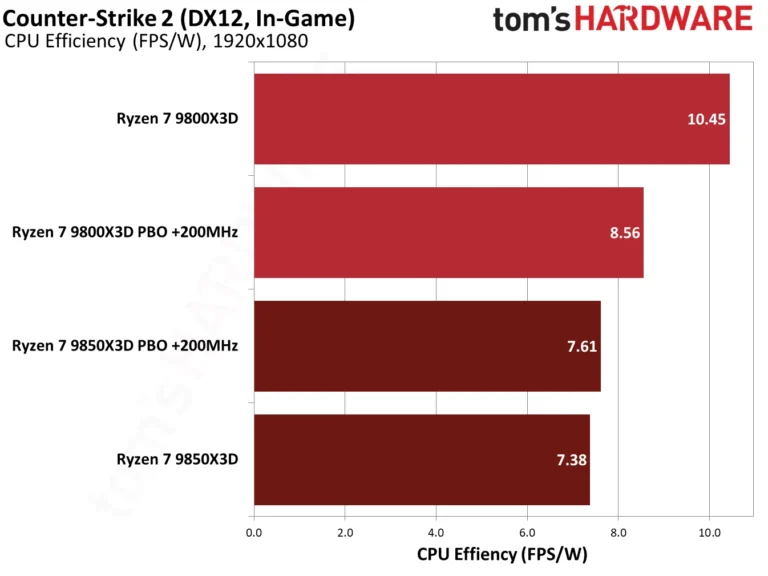 9850X3D performance in Counter-Strike 2.