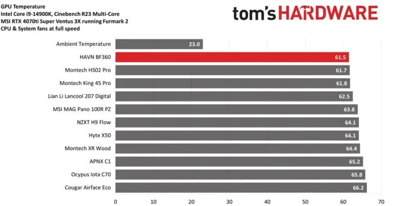 فرکتال دیزاین نورث - نتایج تست