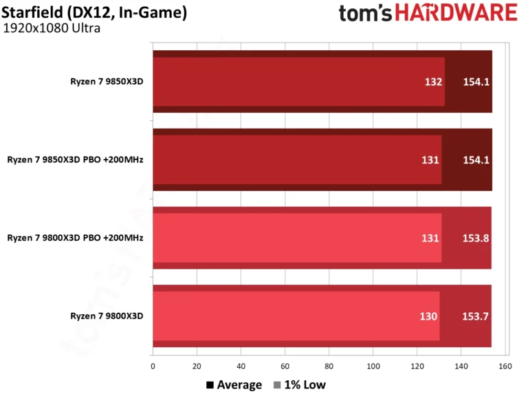 9850X3D performance in Starfield.