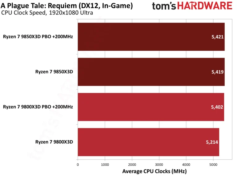 Ryzen 7 9850X3D performance in A Plague Tale: Requiem. 