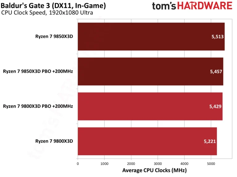 9850X3D performance in Baldur