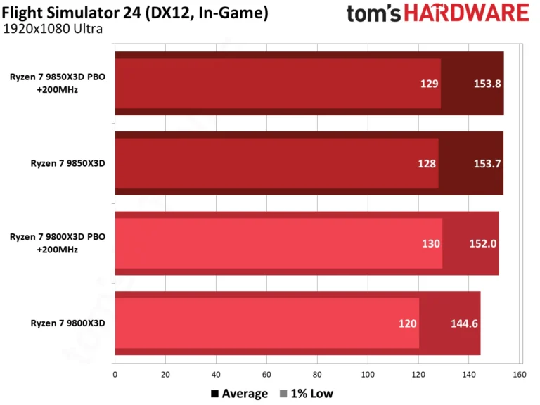 9850X3D performance in Flight Simulator 2024.
