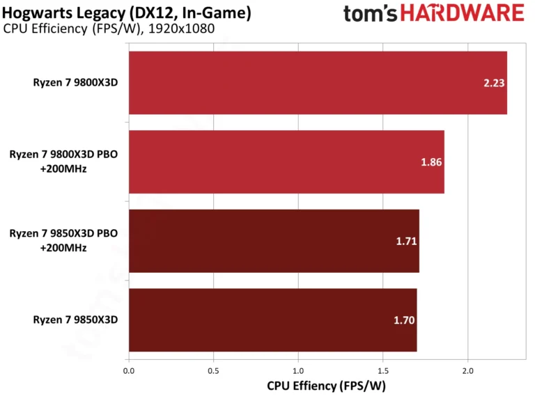 9850X3D performance in Hogwarts Legacy.