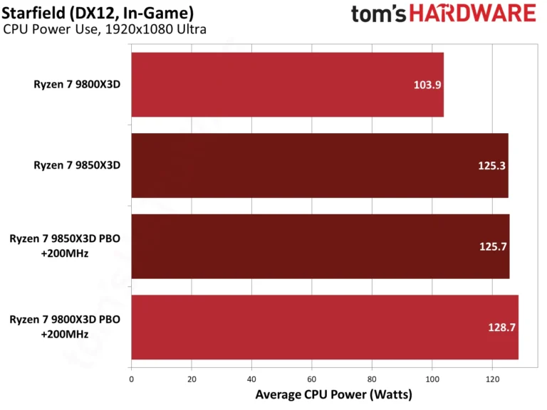 9850X3D performance in Starfield.