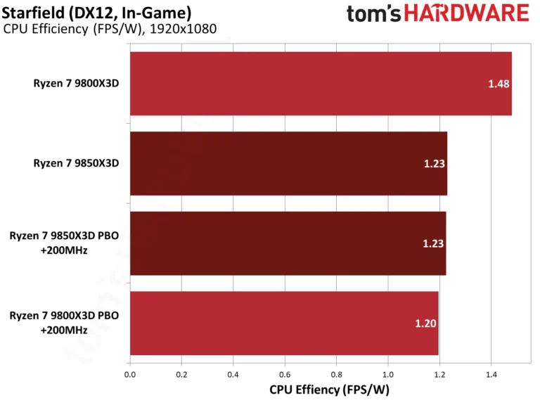 9850X3D performance in Starfield.