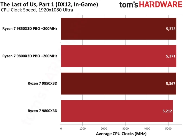 9850X3D performance in The Last of Us Part One.