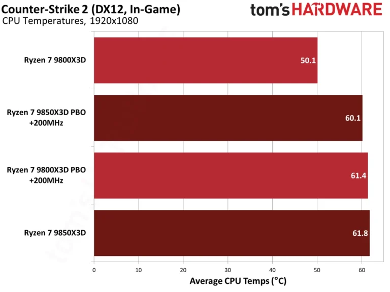 9850X3D performance in Counter-Strike 2.
