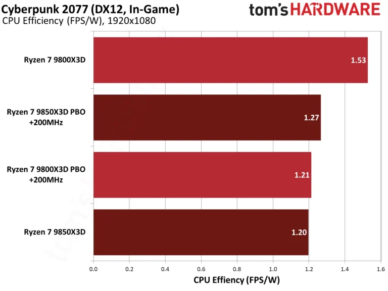 9850X3D performance in Cyberpunk 2077.