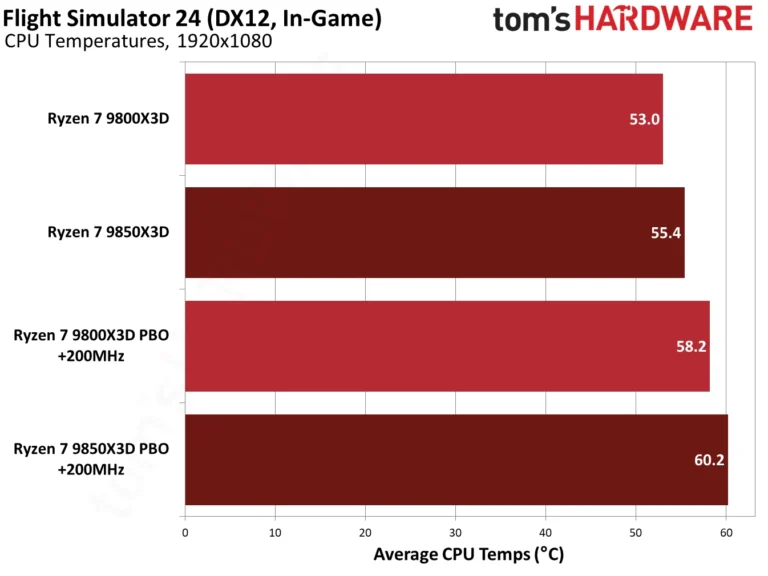 9850X3D performance in Flight Simulator 2024.