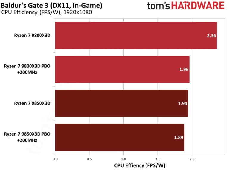 9850X3D performance in Baldur