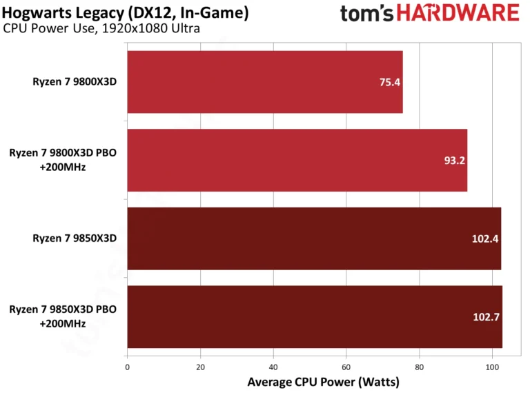 9850X3D performance in Hogwarts Legacy.