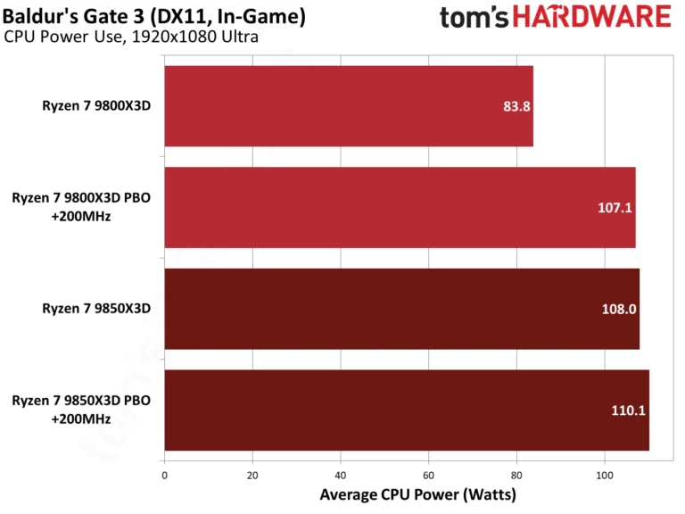 9850X3D performance in Baldur