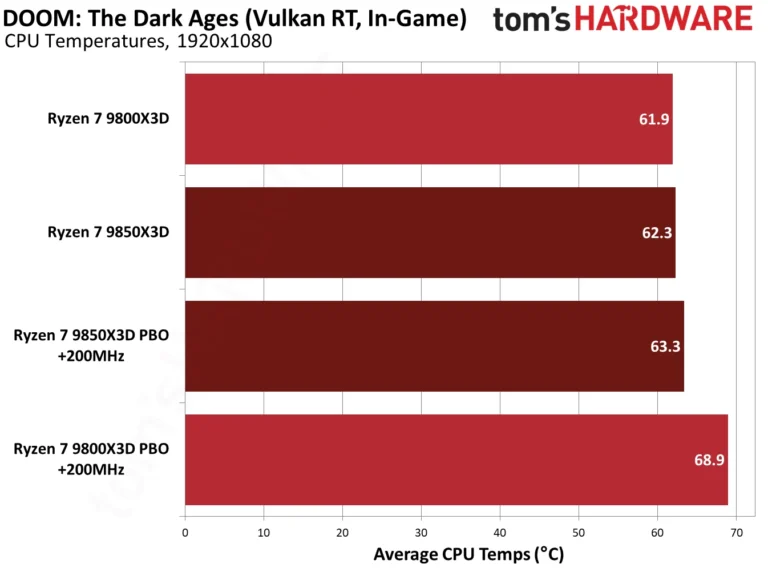 9850X3D performance in Doom: The Dark Ages.
