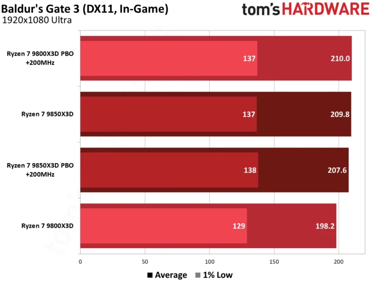 9850X3D performance in Baldur