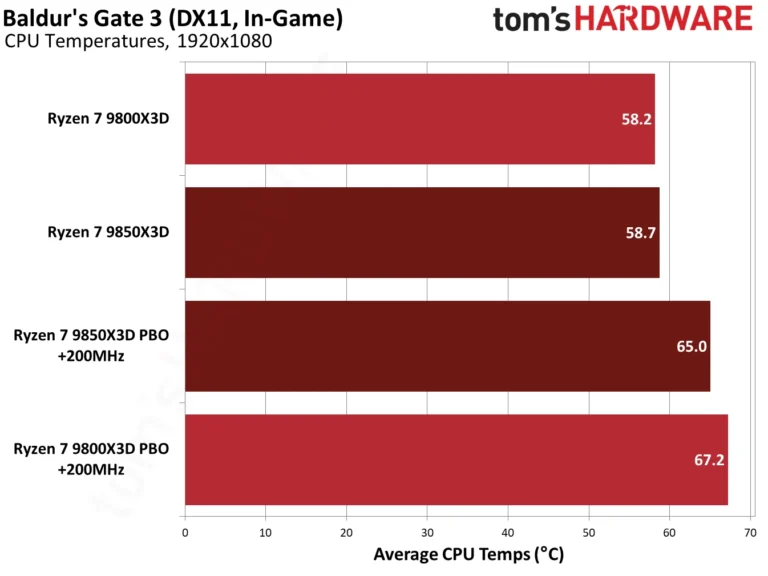 9850X3D performance in Baldur