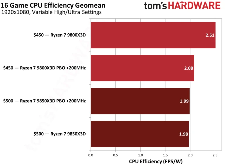 Gaming performance for the Ryzen 7 9850X3D. 