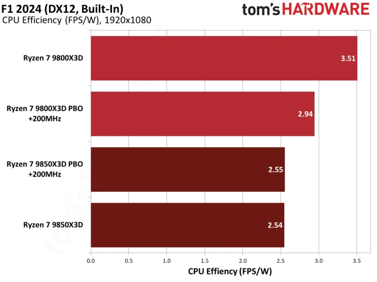 9850X3D performance in F1 2024.