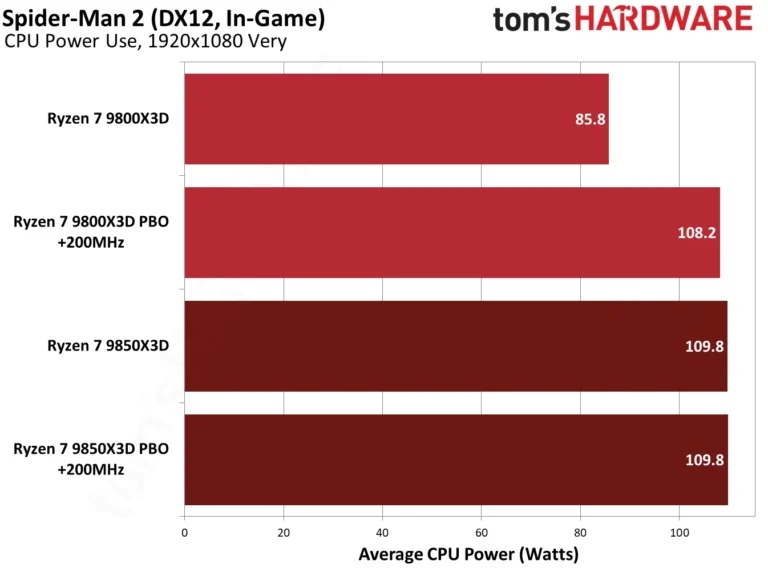 9850X3D performance in Spider-Man 2.