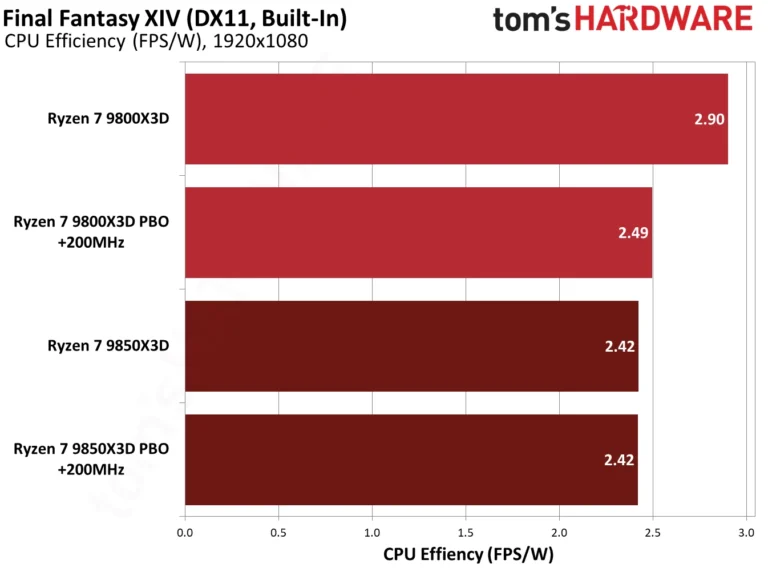 9850X3D performance in Final Fantasy XIV.