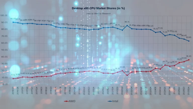 AMD rockets past 35% market share in desktop PC market as Intel's share loss accelerates — AMD also hits 25% in laptops and nears 30% in crucial server market | Tom's HardwareTom's Hardware