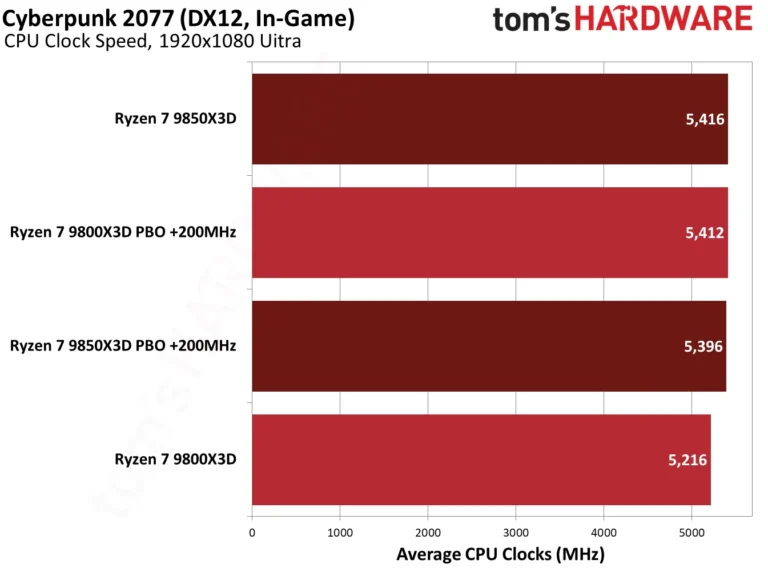 9850X3D performance in Cyberpunk 2077.