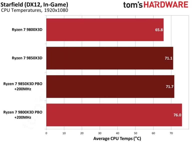 9850X3D performance in Starfield.