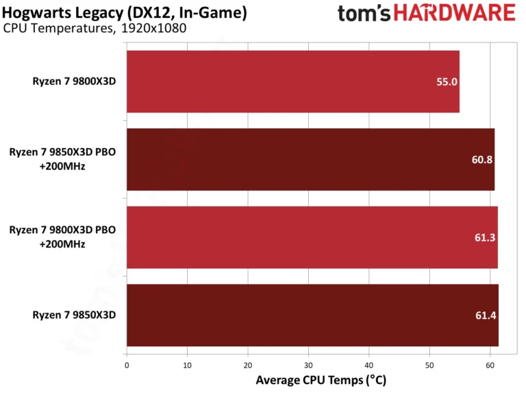 9850X3D performance in Hogwarts Legacy.
